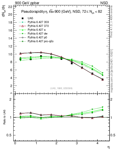 Plot of eta in 900 GeV ppbar collisions