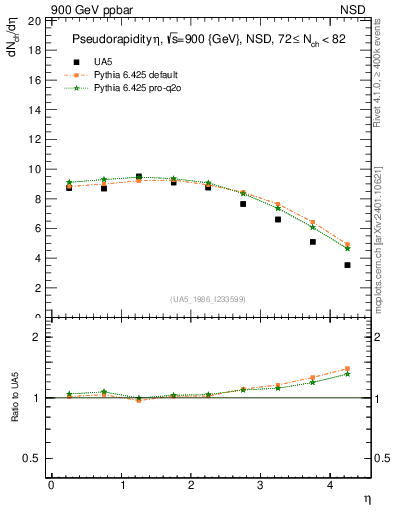 Plot of eta in 900 GeV ppbar collisions