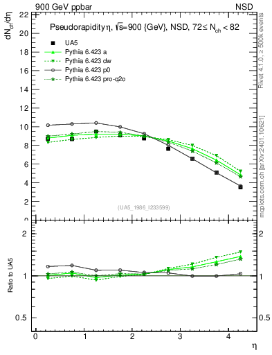 Plot of eta in 900 GeV ppbar collisions