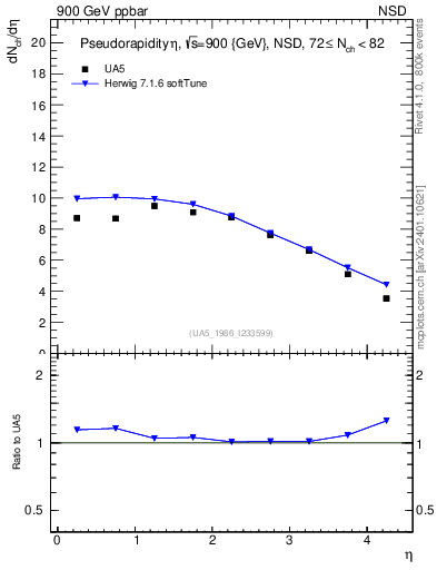 Plot of eta in 900 GeV ppbar collisions