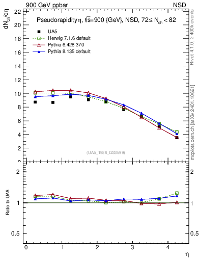 Plot of eta in 900 GeV ppbar collisions
