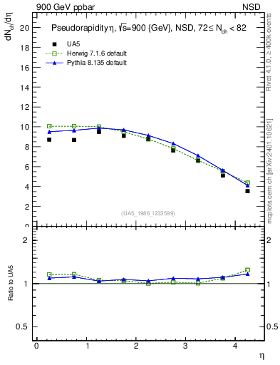 Plot of eta in 900 GeV ppbar collisions
