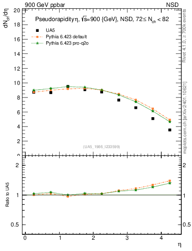 Plot of eta in 900 GeV ppbar collisions