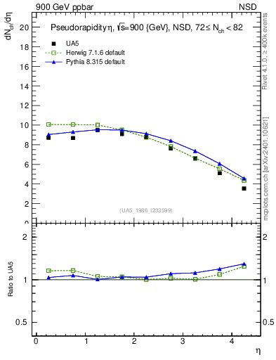 Plot of eta in 900 GeV ppbar collisions