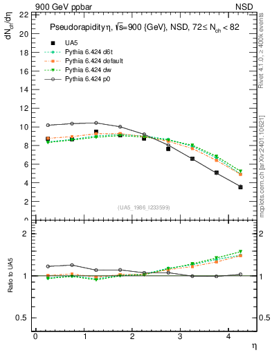 Plot of eta in 900 GeV ppbar collisions
