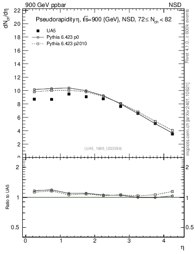 Plot of eta in 900 GeV ppbar collisions