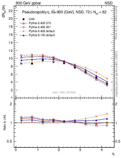 Plot of eta in 900 GeV ppbar collisions