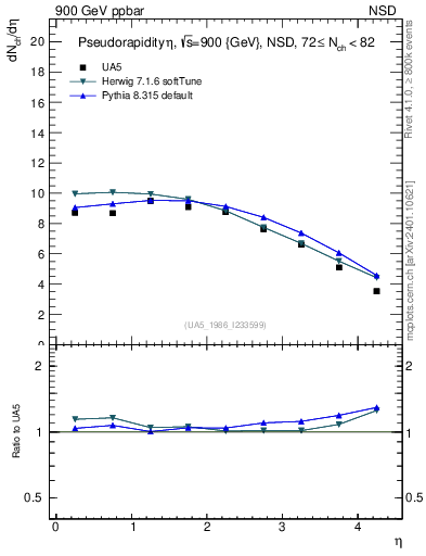 Plot of eta in 900 GeV ppbar collisions