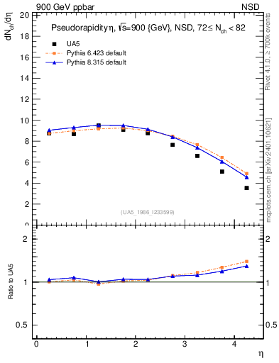 Plot of eta in 900 GeV ppbar collisions