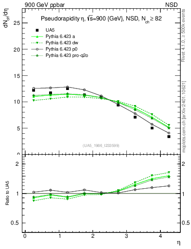 Plot of eta in 900 GeV ppbar collisions