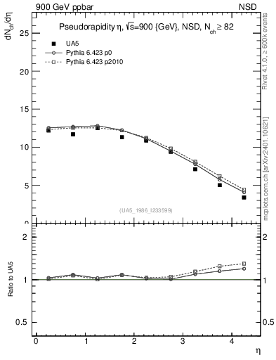 Plot of eta in 900 GeV ppbar collisions