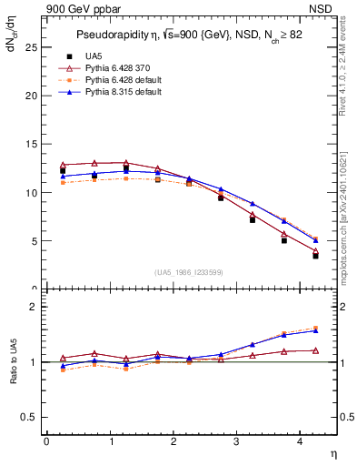 Plot of eta in 900 GeV ppbar collisions