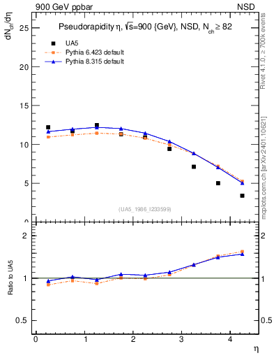 Plot of eta in 900 GeV ppbar collisions