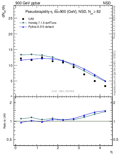 Plot of eta in 900 GeV ppbar collisions