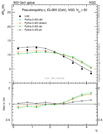 Plot of eta in 900 GeV ppbar collisions