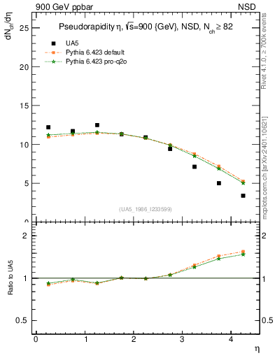 Plot of eta in 900 GeV ppbar collisions