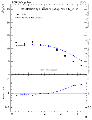 Plot of eta in 900 GeV ppbar collisions