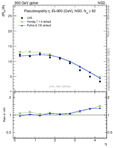 Plot of eta in 900 GeV ppbar collisions