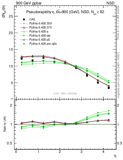 Plot of eta in 900 GeV ppbar collisions