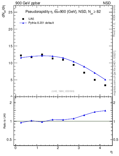 Plot of eta in 900 GeV ppbar collisions