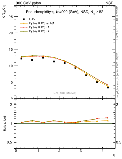 Plot of eta in 900 GeV ppbar collisions