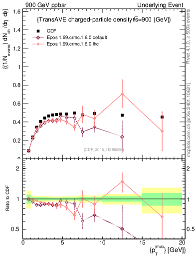 Plot of nch-vs-pt-trnsAve in 900 GeV ppbar collisions