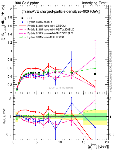 Plot of nch-vs-pt-trnsAve in 900 GeV ppbar collisions