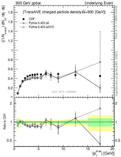 Plot of nch-vs-pt-trnsAve in 900 GeV ppbar collisions