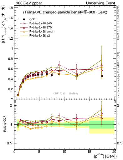 Plot of nch-vs-pt-trnsAve in 900 GeV ppbar collisions
