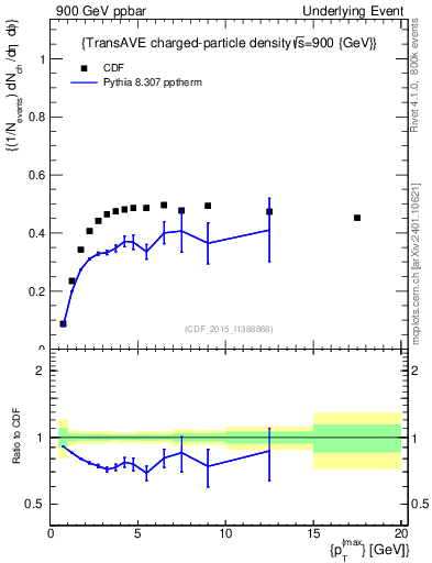 Plot of nch-vs-pt-trnsAve in 900 GeV ppbar collisions