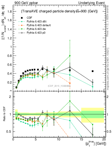Plot of nch-vs-pt-trnsAve in 900 GeV ppbar collisions