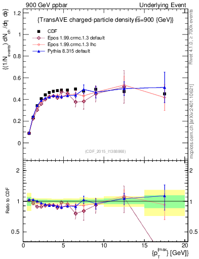 Plot of nch-vs-pt-trnsAve in 900 GeV ppbar collisions