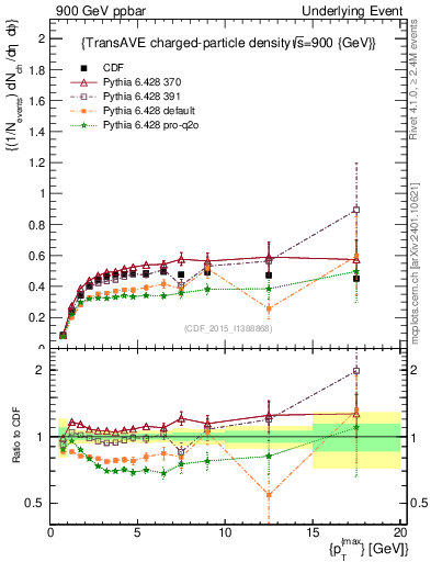 Plot of nch-vs-pt-trnsAve in 900 GeV ppbar collisions