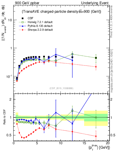Plot of nch-vs-pt-trnsAve in 900 GeV ppbar collisions