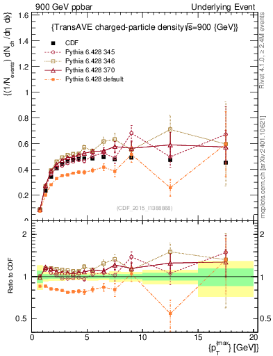 Plot of nch-vs-pt-trnsAve in 900 GeV ppbar collisions