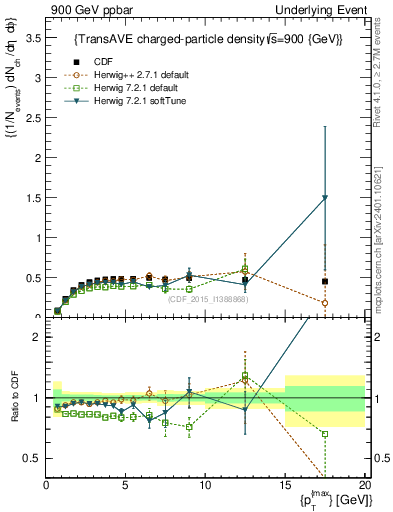 Plot of nch-vs-pt-trnsAve in 900 GeV ppbar collisions