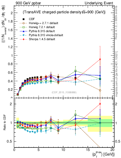 Plot of nch-vs-pt-trnsAve in 900 GeV ppbar collisions
