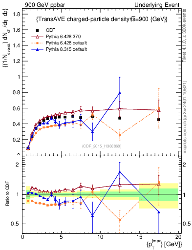 Plot of nch-vs-pt-trnsAve in 900 GeV ppbar collisions