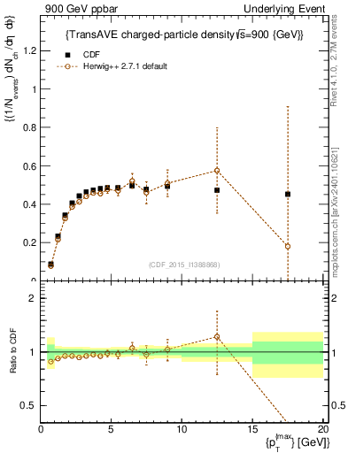 Plot of nch-vs-pt-trnsAve in 900 GeV ppbar collisions