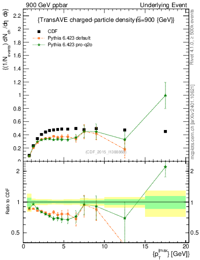 Plot of nch-vs-pt-trnsAve in 900 GeV ppbar collisions