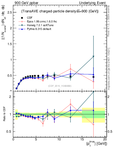 Plot of nch-vs-pt-trnsAve in 900 GeV ppbar collisions
