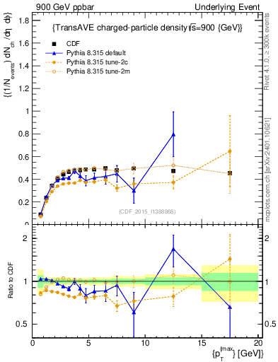 Plot of nch-vs-pt-trnsAve in 900 GeV ppbar collisions