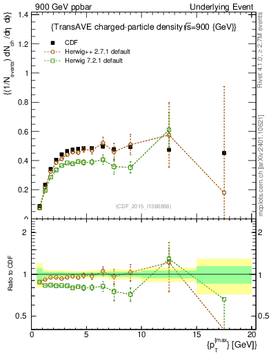 Plot of nch-vs-pt-trnsAve in 900 GeV ppbar collisions