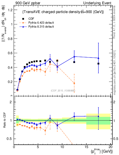 Plot of nch-vs-pt-trnsAve in 900 GeV ppbar collisions