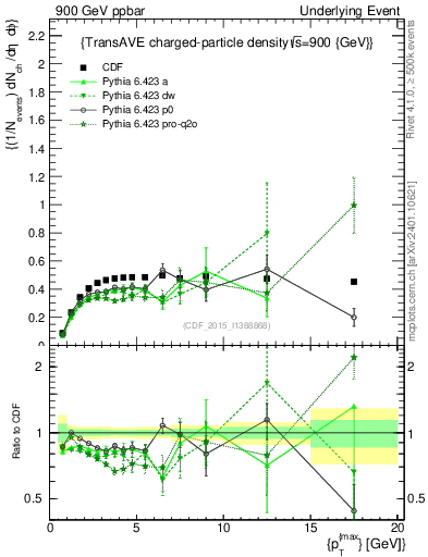 Plot of nch-vs-pt-trnsAve in 900 GeV ppbar collisions
