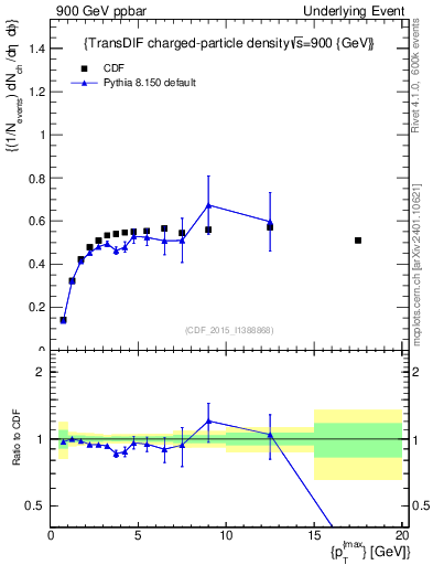 Plot of nch-vs-pt-trnsDiff in 900 GeV ppbar collisions
