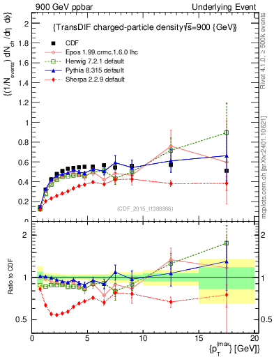 Plot of nch-vs-pt-trnsDiff in 900 GeV ppbar collisions