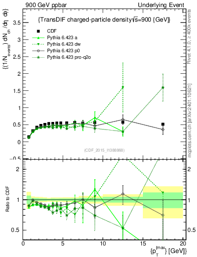 Plot of nch-vs-pt-trnsDiff in 900 GeV ppbar collisions