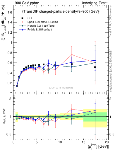 Plot of nch-vs-pt-trnsDiff in 900 GeV ppbar collisions