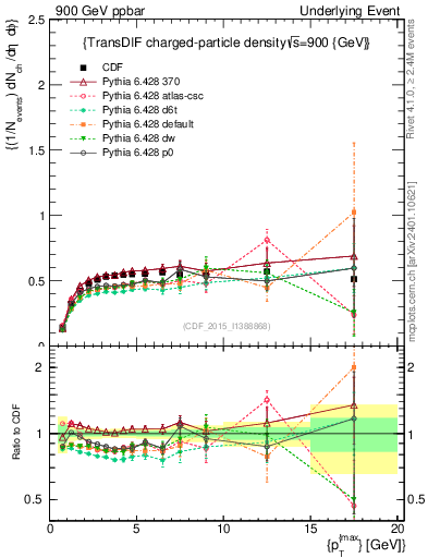 Plot of nch-vs-pt-trnsDiff in 900 GeV ppbar collisions